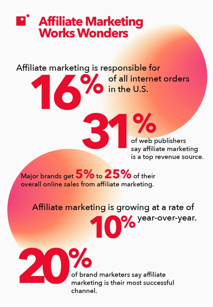 Affiliate marketing work wonders