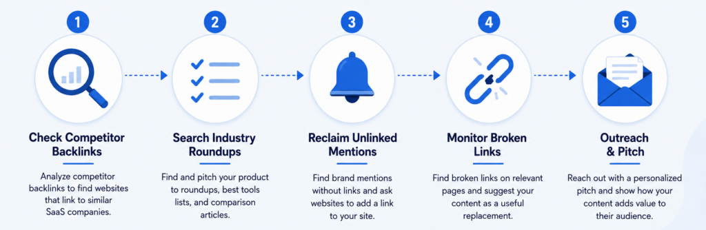 Cost Breakdown Of SaaS Link Building