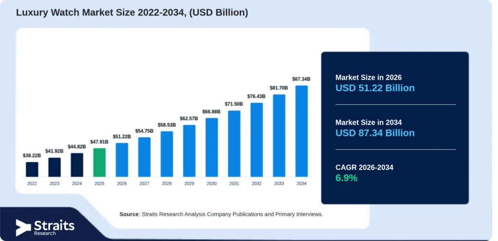Luxury watch market size
